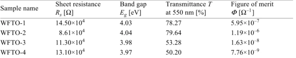 Fig. 11. Sheet resistance and figure of merit variation with W and F co-doping.