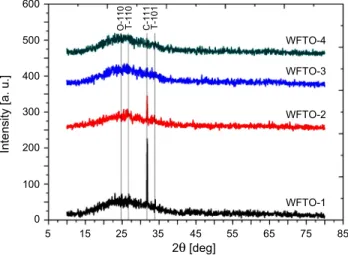 Figure 11 shows the sheet resistance and figure of merit variation with F/W co-dopant ratio