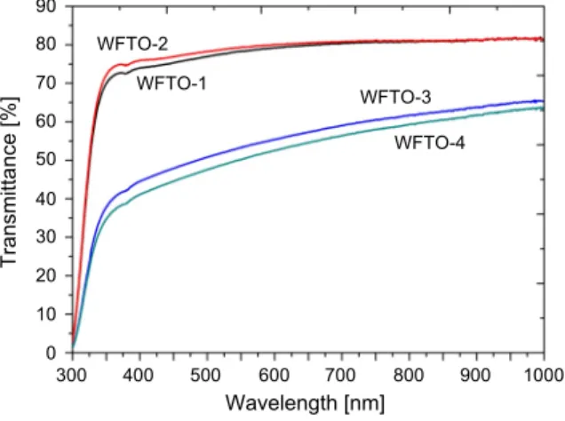 Fig. 1. The optical transmittance spectra for WFTO thin films.