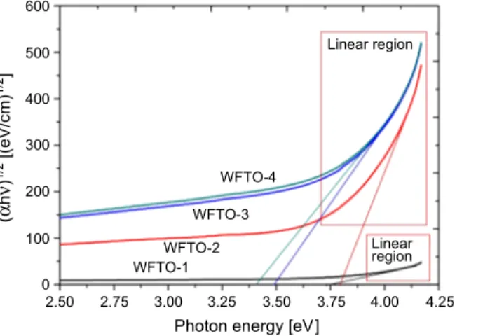 Fig. 2. The ( α h ν ) 1/2   versus photon energy plot for the calculation of an indirect band gap value of WFTO samples.