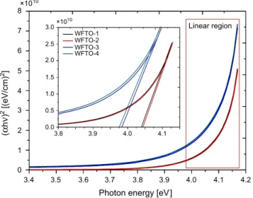 Fig. 3. The ( α h ν ) 2  versus photon energy plot for the calculation of a direct band gap of WFTO samples;