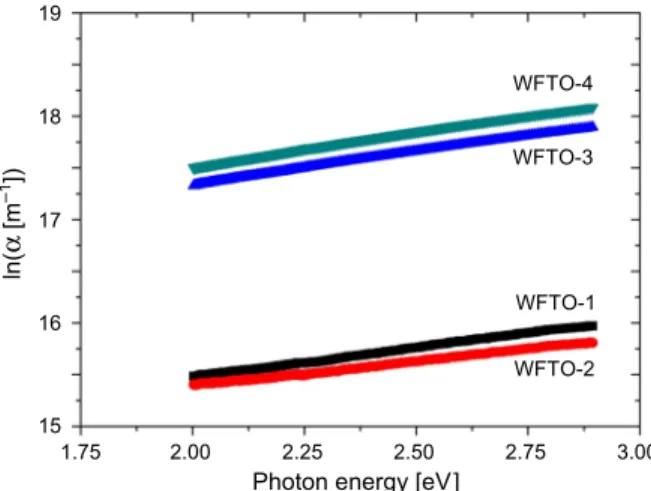 Fig. 4. The Urbach plots for the WFTO films. 