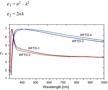 Fig. 9. The variation of real dielectric constants for WFTO films as a function of wavelength.