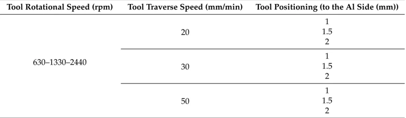 Table 2. Al‐Cu Welding Parameters in Friction Stir Welding (FSW). 