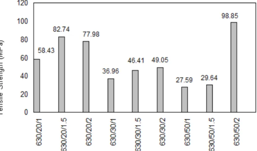 Figure 6. Tensile test results of 630 rpm.  Figure 6. Tensile test results of 630 rpm.