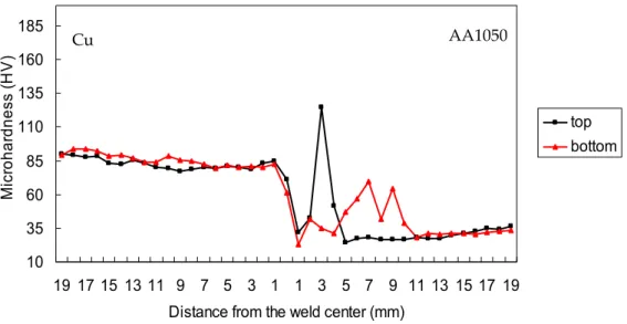 Figure 14. Hardness profile on the transverse cross section of the 2440/30/1 specimen. 