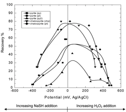 Figure 1 Potential versus recovery of chalcopyrite and pyrite in ﬂotation, (chp) chalcopyrite electrode, (pt) platinum electrode, and (py) pyrite electrode, (py): ﬂotations were performed at pH 6 and 2 mg=l SIBX., (py2): ﬂotations were performed at same co