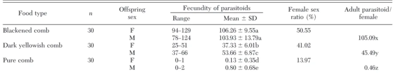 Table 1. Effect of host diet on the fecundity and sex ratio of A. galleriae