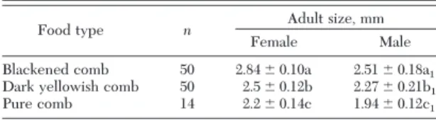 Table 3. Effect of host diet on the adult size (mean ⴞ SD) of A. galleriae