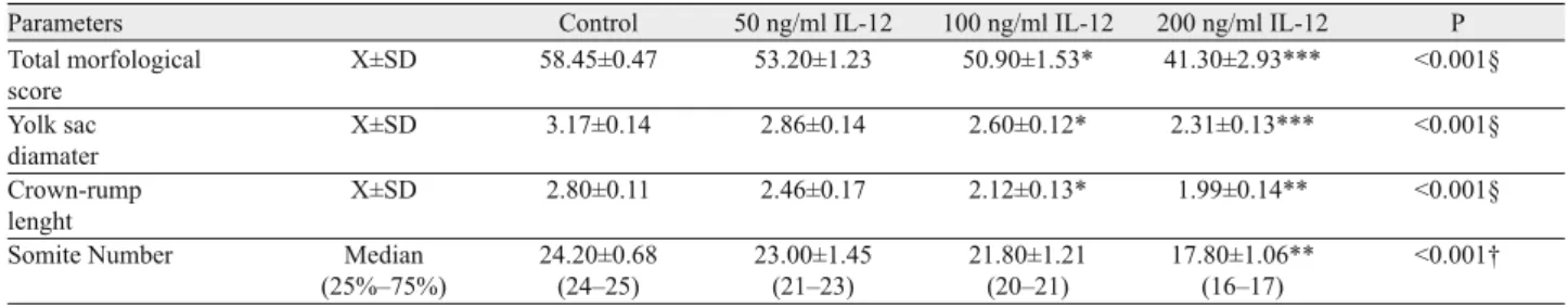 Tab. 1. Statistical analyses of in vitro embryonic development in whole rat serum (WRS), and interleukin-12 (IL-12).