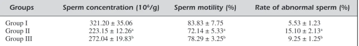 Table II. Sperm concentration, sperm motility and rate of abnormal sperm of all groups