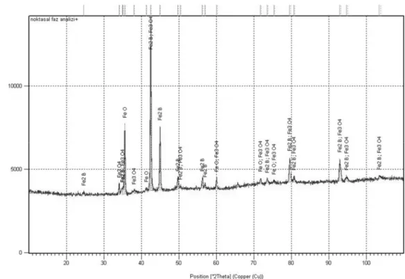 Şekil 7. Matris yapıların sürtünme katsayıları  (Friction coefficient of matrix structures)