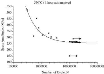 Fig. 6. S–N curve of austempered samples at 230 C for 60 min. Arrows show that the samples did not fail in excess of 10 7 cycles.