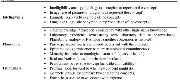 Table 1. Analysis categories of conceptual change developed by Thorley (1990)   States of conceptual 