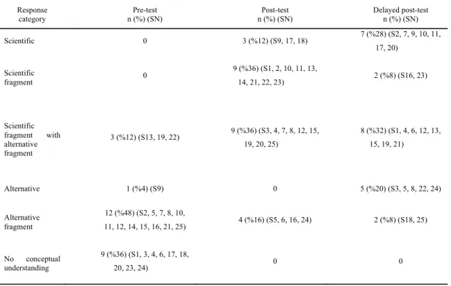 Table 1: Findings obtained from Kepler’s laws theme  