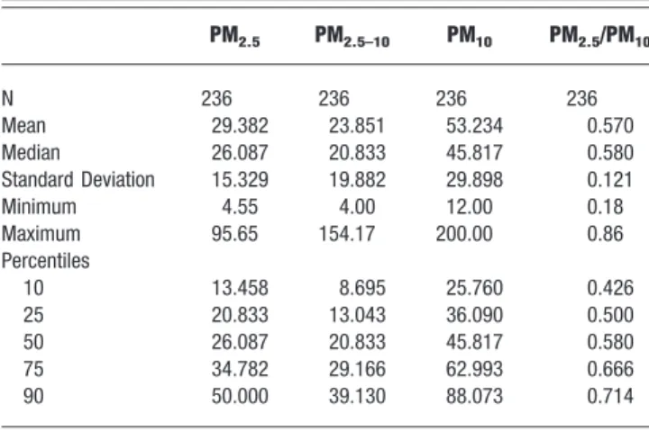 Figure 5 shows monthly concentrations of PM 2.5 , PM 2.5–10, and PM 10 . PM 10 concentrations during January, February, March, and April were higher than other months.