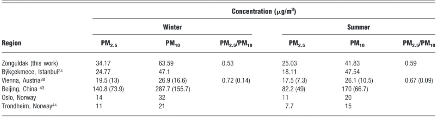 Table 5. PM winter and summer average concentration from different regions.