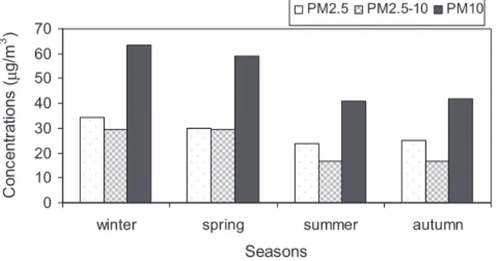 Figure 5. PM 2.5 , PM 2.5–10 , and PM 10 monthly mean concentrations.