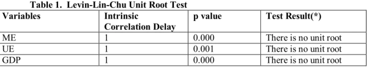 Table 1.  Levin-Lin-Chu Unit Root Test 