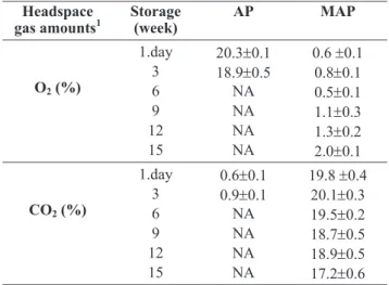 Fig. 2.  Changes in (a) pH and (b) dry matter values of AP, VP and MAP cheese samples stored at 4 ℃.