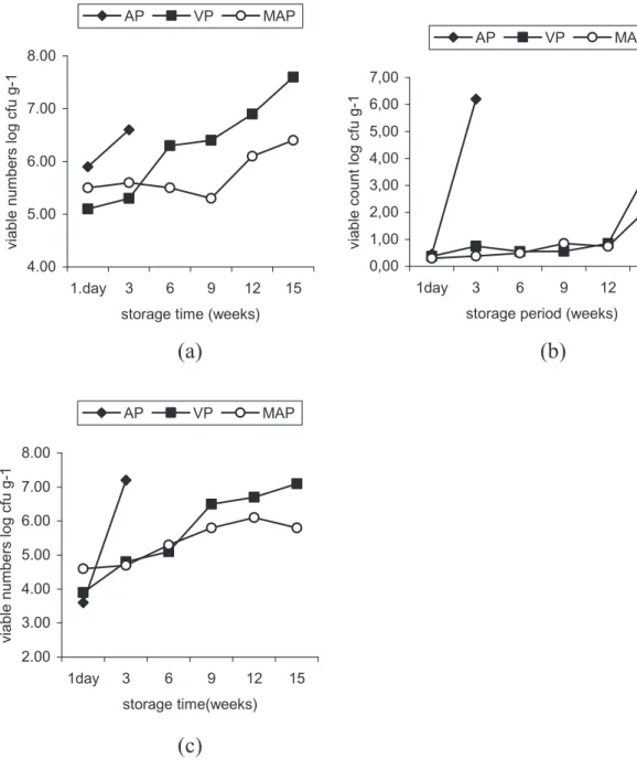 Fig. 3.  Microbial counts for  a) total mesophilic aerobic bacteria  b) moulds c) yeasts according to packaging  methods.