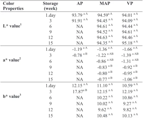 Table 2.  Changes in L*, a*, b* values a   of cheese samples according to the  packaging type and storage period.
