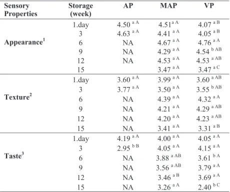 Table 4.  Changes in appereance, texture and taste scores a  of cheese samples  according to the packaging type and storage period.