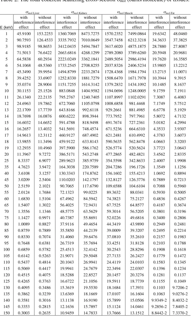 Table 2. The total coherent scattering cross-section  mol  (barns/molecule) of tissues