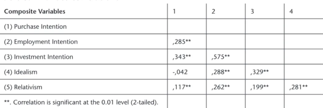 Table 4. The effect of personal moral philosophies on individual intentions 