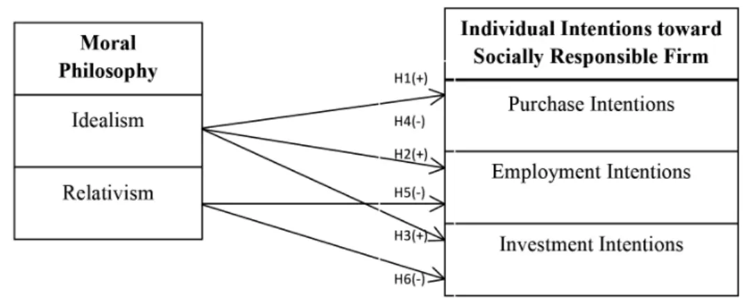 Figure 1. Research Model 