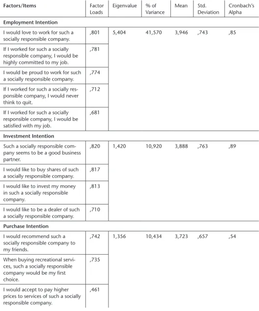 Table 1. Exploratory factor analysis results concerning the intention measures