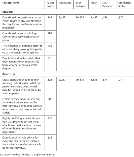 Table 2 exhibits the results of EFA and reliability analyses on the personal  moral philosophies