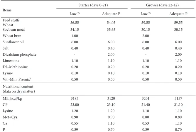 Table 1. Ingredient and nutrient composition (%) of broiler starter and grower diets. 