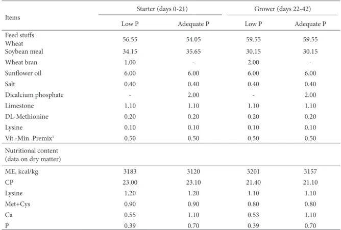 Table 1. Ingredient and nutrient composition (%) of broiler starter and grower diets. 