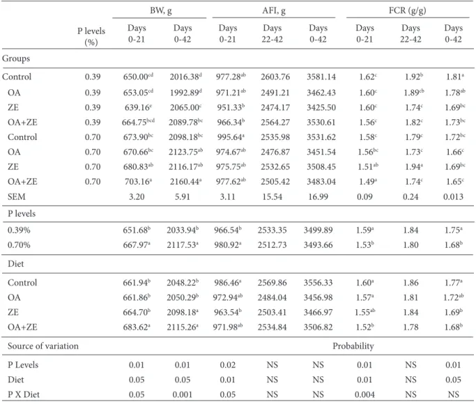 Table 2. Eff ect of P levels and OA and/or ZE on body weight (BW), average feed intake (AFI), and FCR of broilers from days 0 to 42.