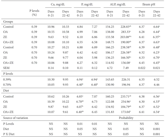 Table 3. Eff ects of P levels and OA and/or ZE on serum indices and ileum pH of broilers