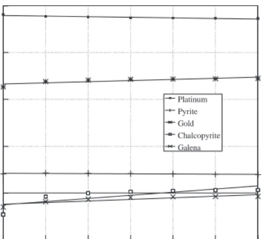 Figure 3. Potential against time for various electrode in double distilled water.