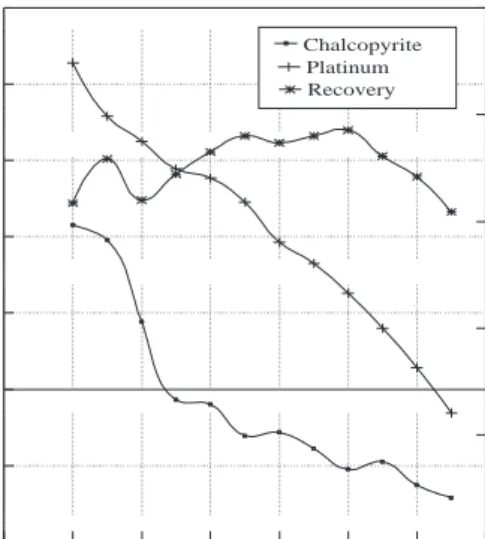 Figure 7. Recovery and pulp potential of pyrite as a func- func-tion of pH.