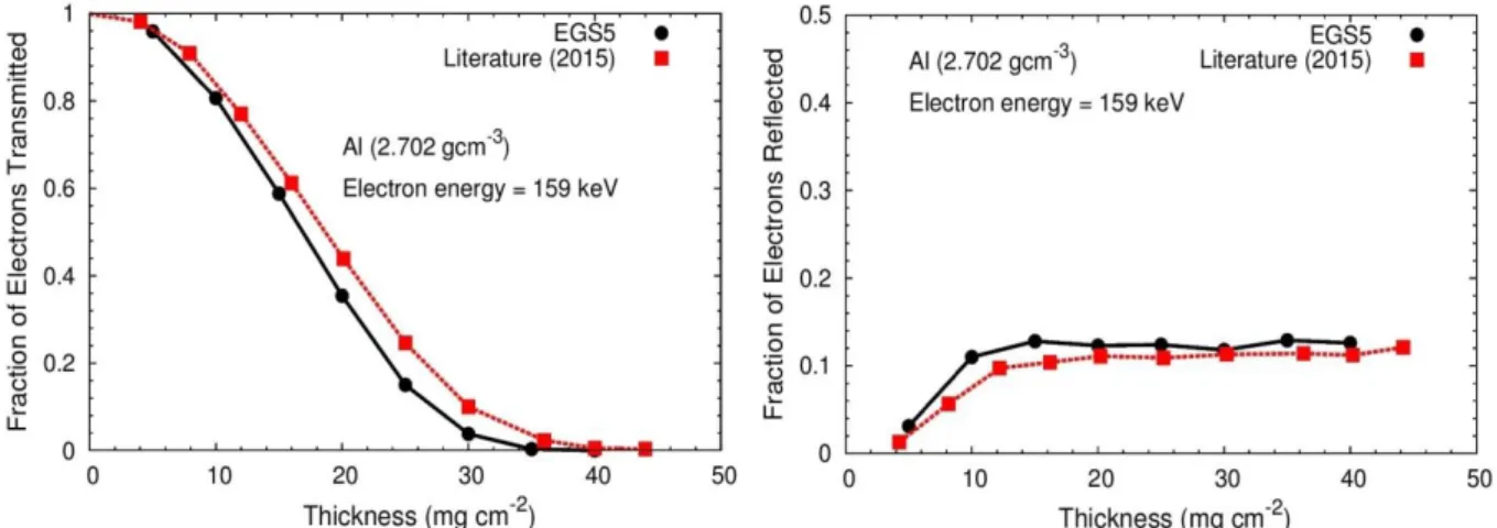 Figure 2. Comparison for the fractions of electrons that (a) transmitted and (b) reflected as a  function of aluminum thickness