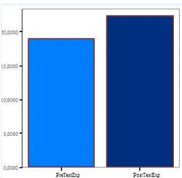 Figure 2. Pre and post-test means of the experimental group 