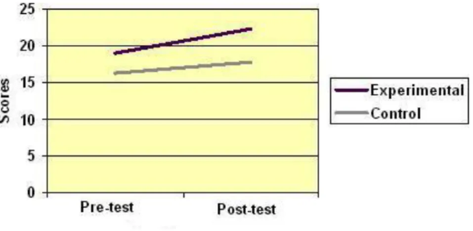 Figure 4. Pre and Post-test Means of the Experimental and Control Group  