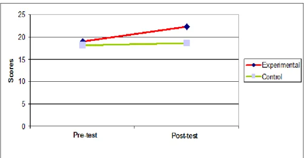 Figure 6. Pre and Post-test Means of the Experimental and Control Groups 