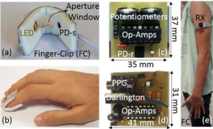 Fig. 4. PPG sensor-node hardware components. (a) Finger-clip (FC). (b)  The FC when worn on a finger