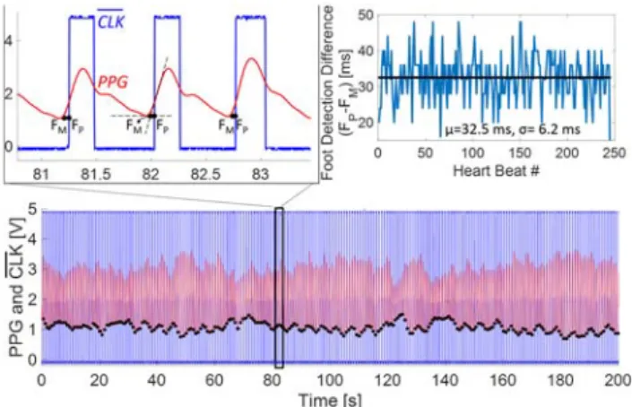 Fig. 6. FSO channel delay measurements. Delay between the pulses  transmitted, Pulse T , and received, Pulse R , is  d TR =13 μs for both when the  distance between the LED and the PD-r is 1 m (blue) and 1.5 m (black)