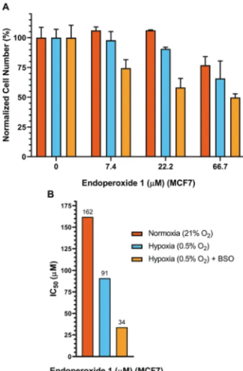 Fig. 4 Cellular impedance analysis based cell viability assessment of MCF7 cells, as a function of time