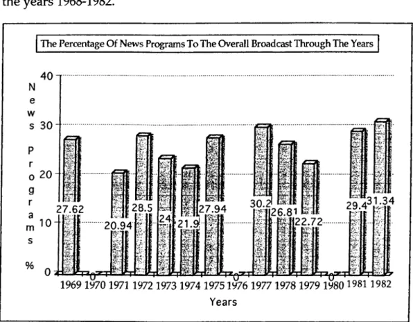 Figure  2 :  The  ratio  of  news  programs  to  the  overall  broadcast  through  the years  1968-1982.