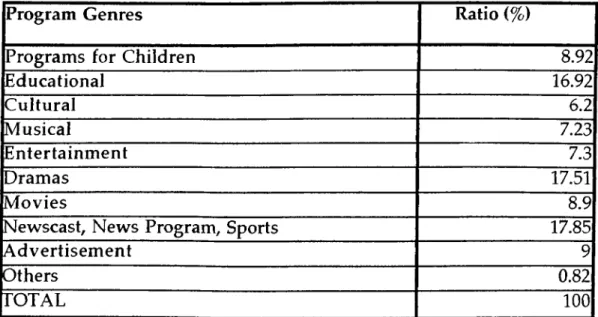 Table  6 :  The  presumed  ratio  of  programs  in genres  with  percentage  to  the  overall  duration.