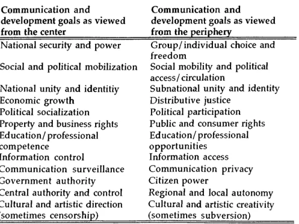 Table  1 :  Contradictory  perspectives  on  Communication  and Development  Goals  viewed  from  center  and  the  periphery.