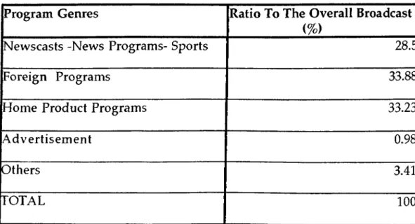 Table  3 :  The  programs  broadcasted  by  Ankara  Television  in  1972  with  genres/source  of production and  the  ratio  to  the  overall  duration.