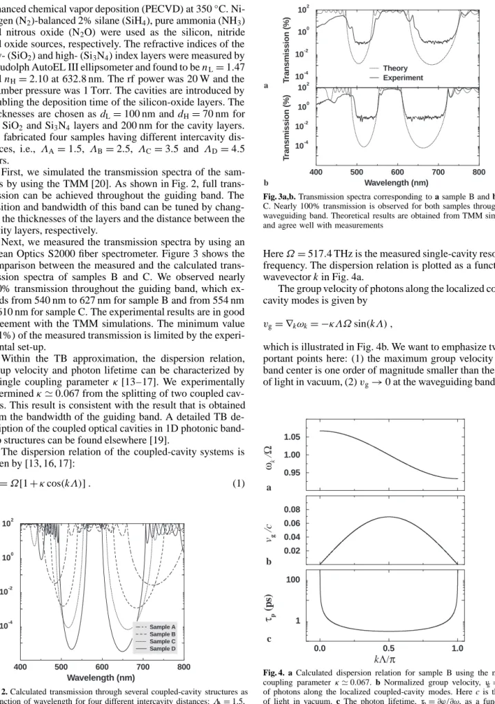 Fig. 2. Calculated transmission through several coupled-cavity structures as a function of wavelength for four different intercavity distances: Λ A = 1.5, Λ B = 2.5, Λ C = 3.5 and Λ D = 4.5 pairs